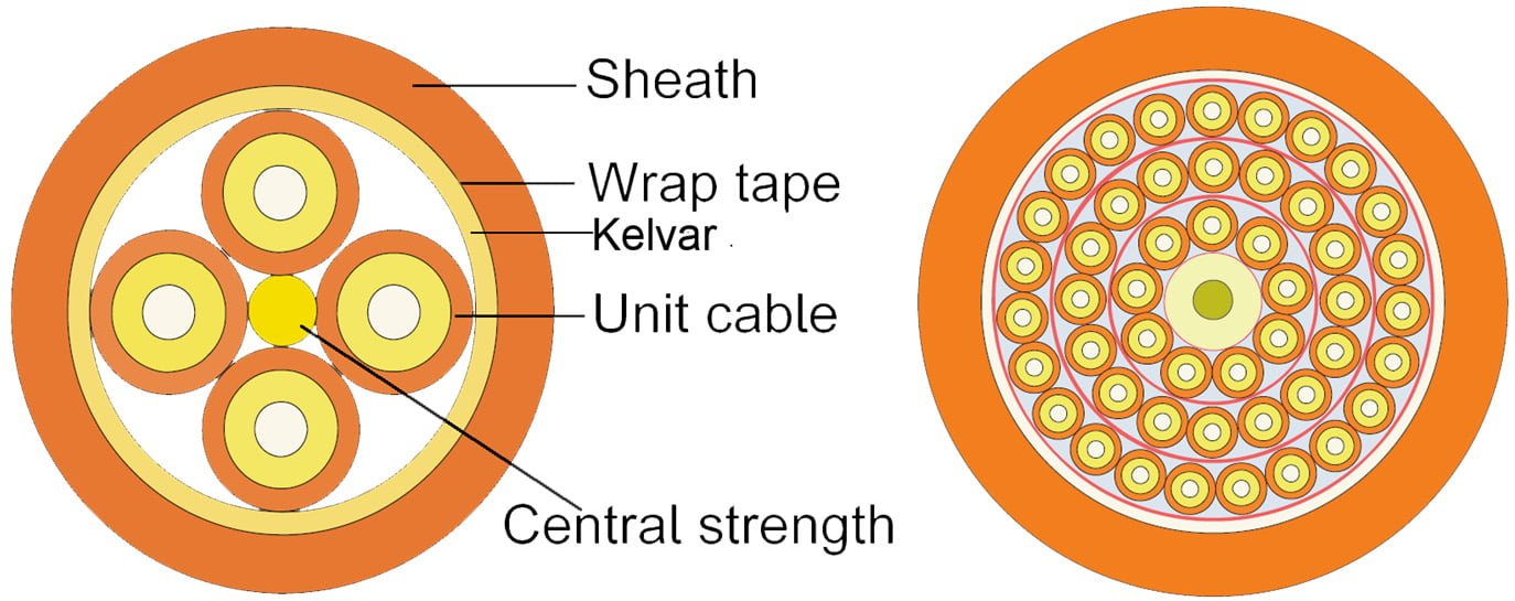 Breakout Unitube Indoor Fiber Optic Cable structure